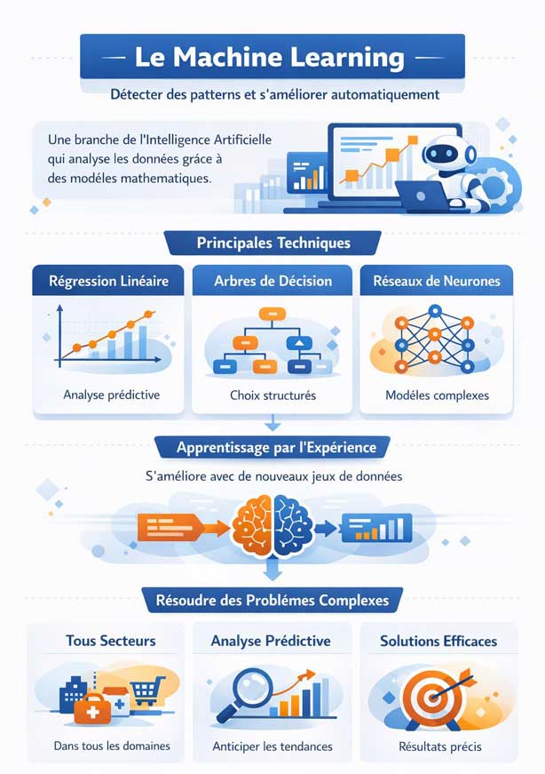 Qu'est-ce que le machine learning ? - infographie